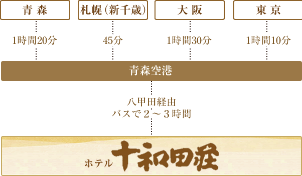 飛行機をご利用の場合[青森空港]