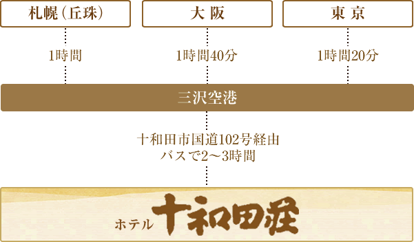 飛行機をご利用の場合[三沢空港]